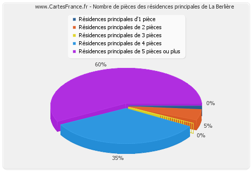 Nombre de pièces des résidences principales de La Berlière